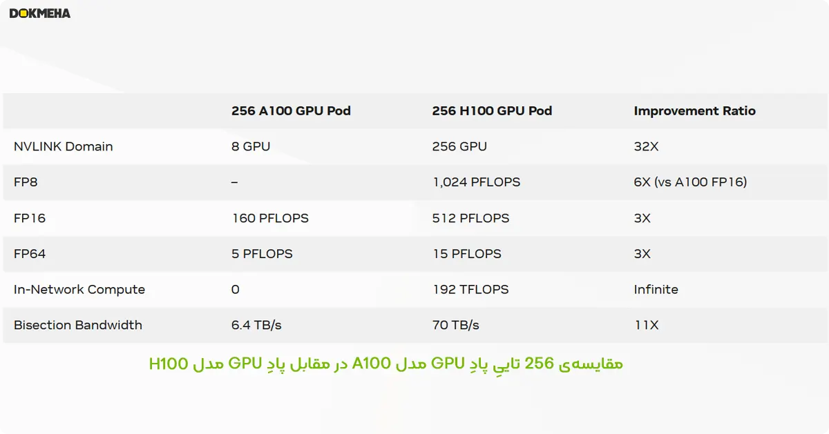 Comparing 256 A100 GPU Pod vs. 256 H100 GPU Pod