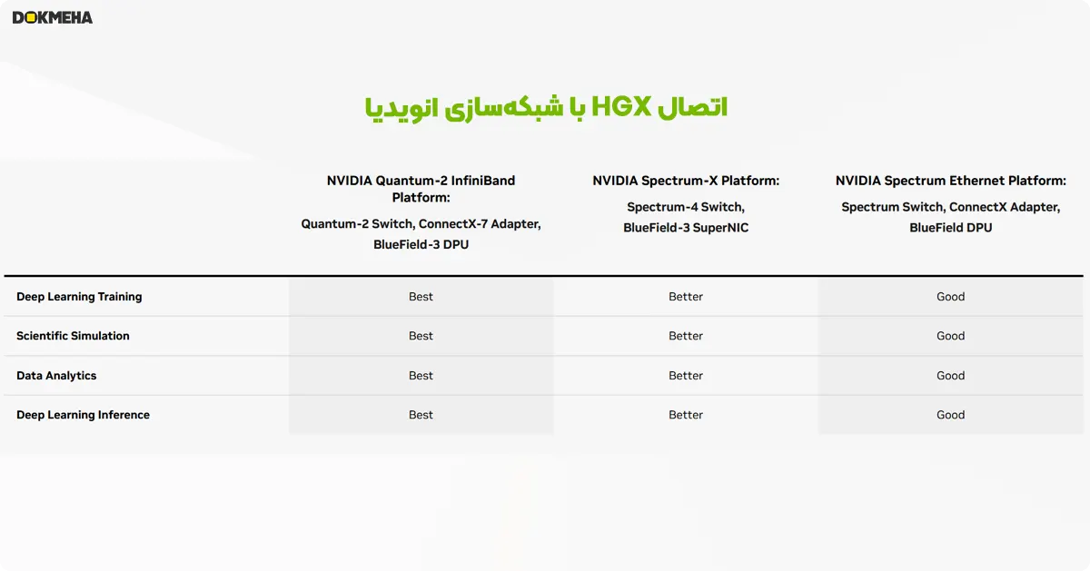 اتصال HGX با شبکه‌سازی انویدیا