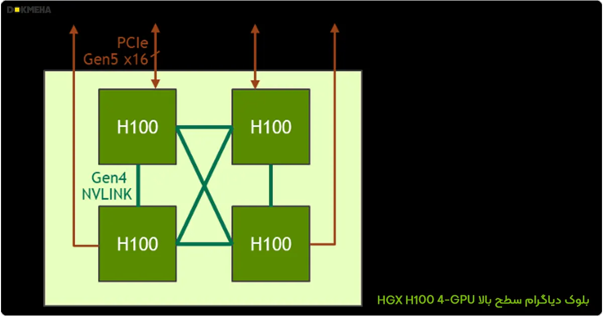 High-level block diagram of HGX H100 4-GPU