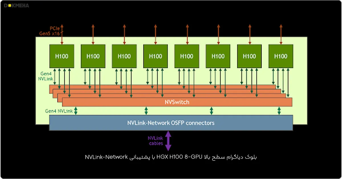 بلوک دیاگرام سطح بالا HGX H100 8-GPU با پشتیبانی NVLink-Network