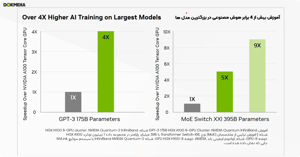 Over 4X Higher AI Training on Largest Models