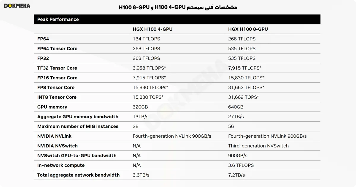 System Specifications H100 4-GPU & H100 8-GPU