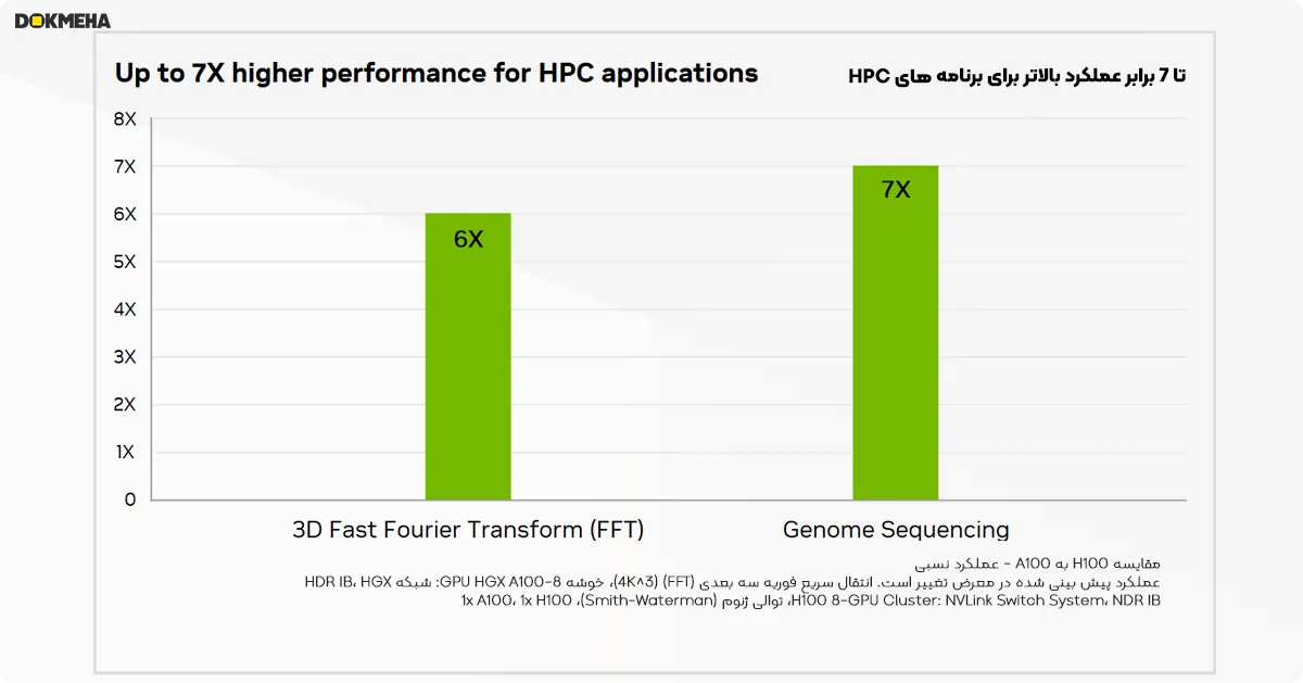 Up to 7X higher performance for HPC applications