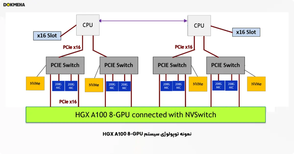 HGX A100 8-GPU system topology example