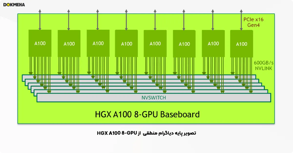 دیاگرام منطقی پایه 8-GPU HGX A100.