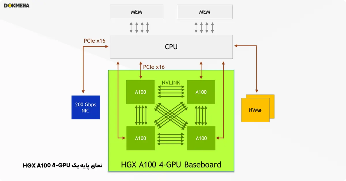 نمای پایه یک HGX A100 4-GPU