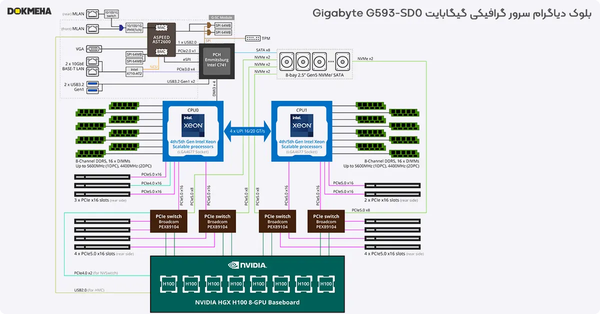دیاگرام نمای داخلی سرور گرافیکی گیگابایت Gigabyte G593-SD0 5U DP H100 8-GPU