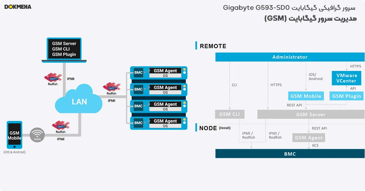 مدیریت (GSM) در سرور گرافیکی گیگابایت Gigabyte G593-SD0 5U DP H100 8-GPU