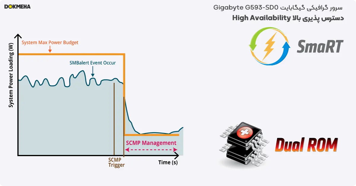 دسترس پذیری بالا سرور گرافیکی گیگابایت Gigabyte G593-SD0 5U DP H100 8-GPU
