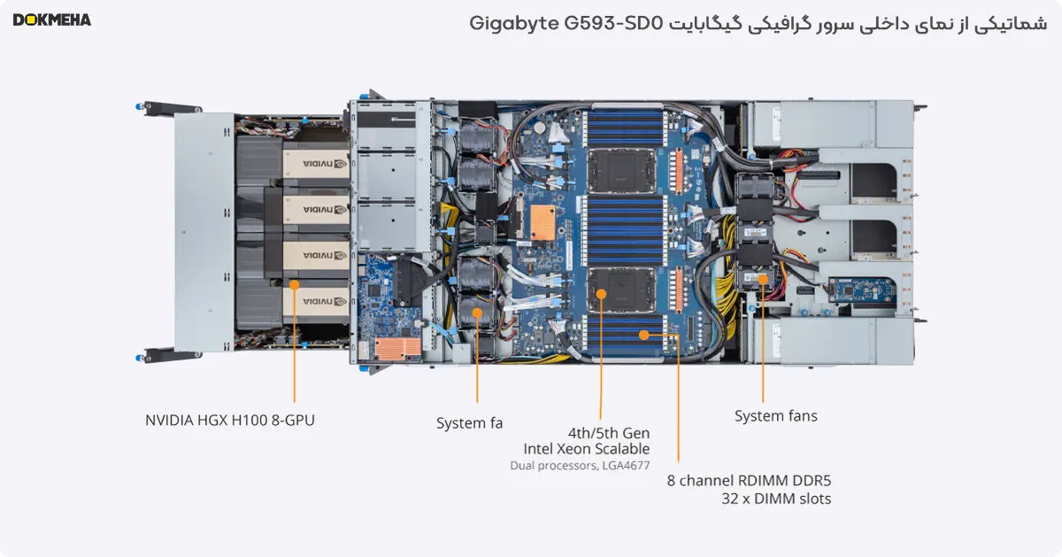 شماتیکی از نمای داخلی سرور گرافیکی گیگابایت Gigabyte G593-SD0 5U DP H100 8-GPU