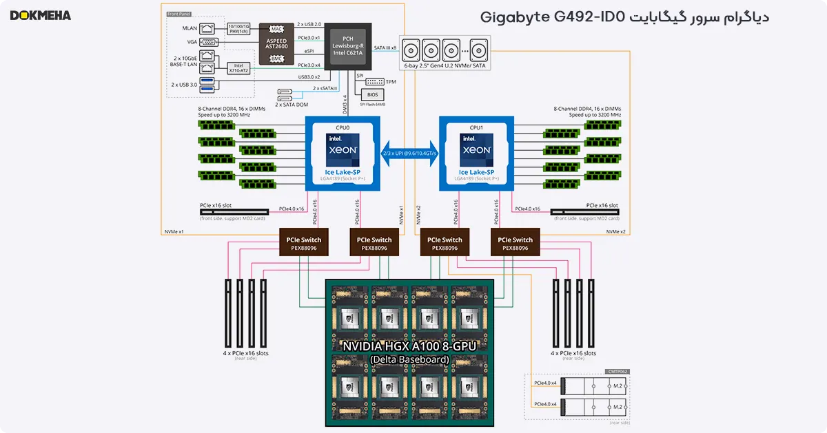 دیاگرام سرور گرافیکی گیگابایت Gigabyte G492-ID0 4U DP HGX A100 8-GPU