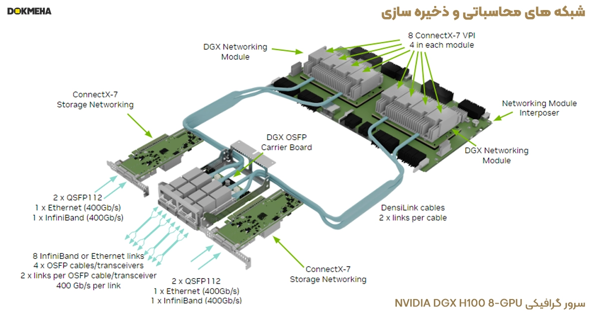 اجزای شبکه های محاسباتی و ذخیره سازی در سرور گرافیکی NVIDIA DGX H100 8-GPU