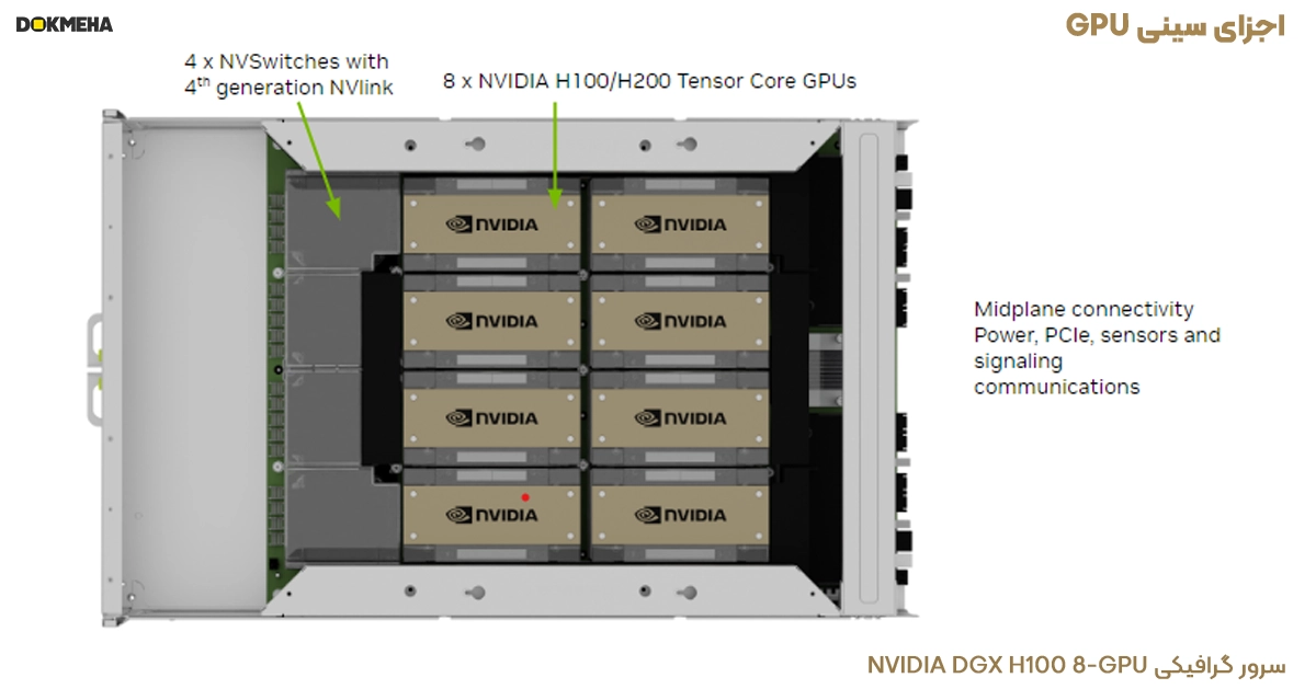 اجزای سینی گرافیک سرور گرافیکی NVIDIA DGX H100 / H200