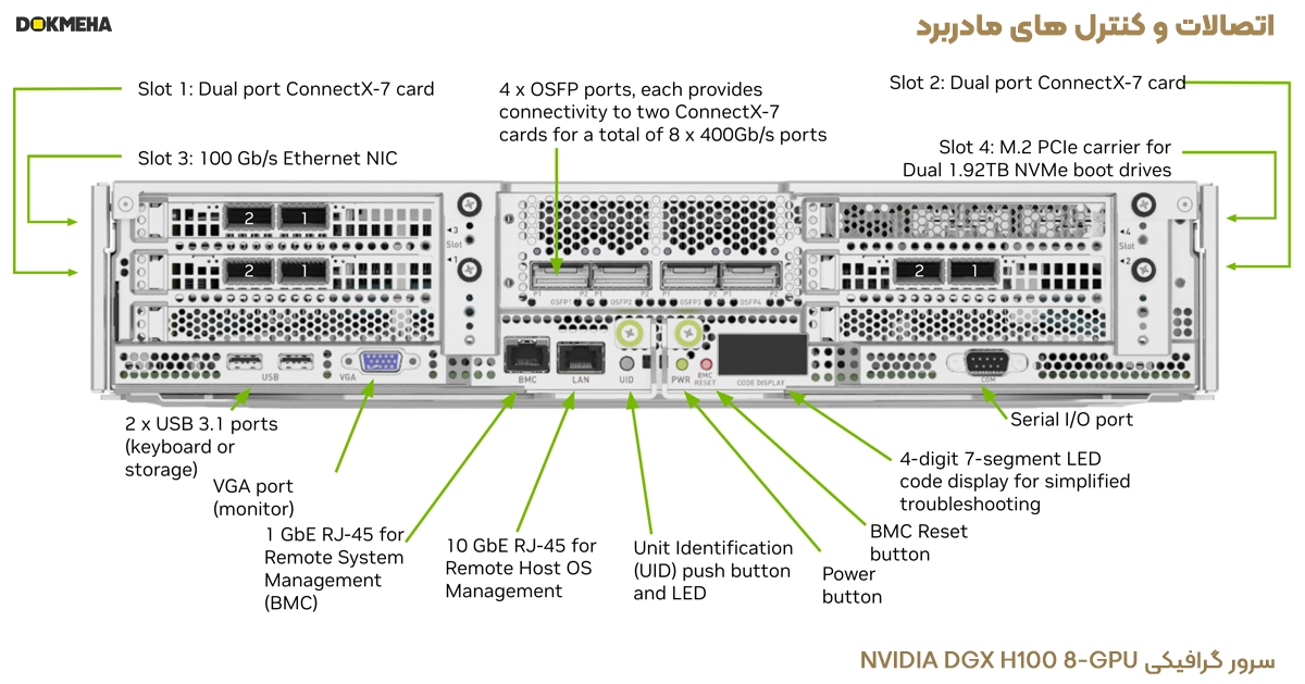 اتصالات و کنترل‌های مادربرد سرور گرافیکی NVIDIA DGX H100