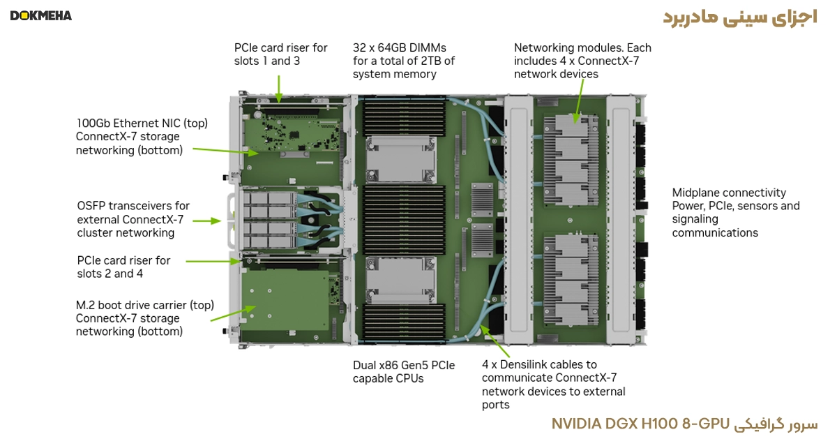 اجزای سینی مادربرد سرور گرافیکی NVIDIA DGX H100