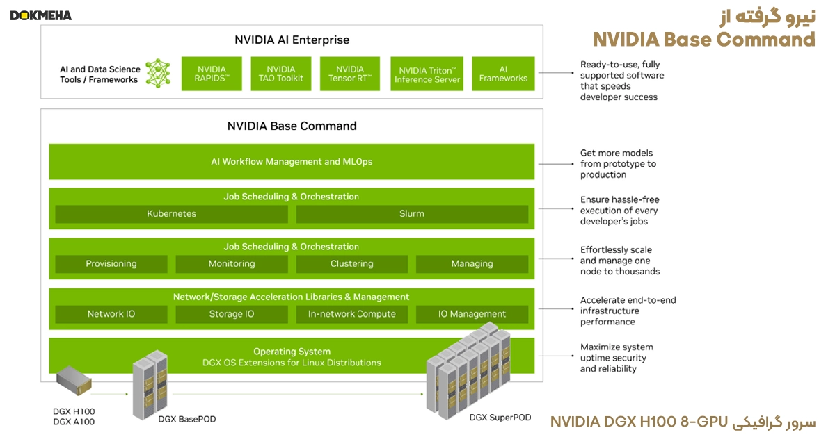 سرور گرافیکی NVIDIA DGX H100 8-GPU WITH NVIDIA Base Command