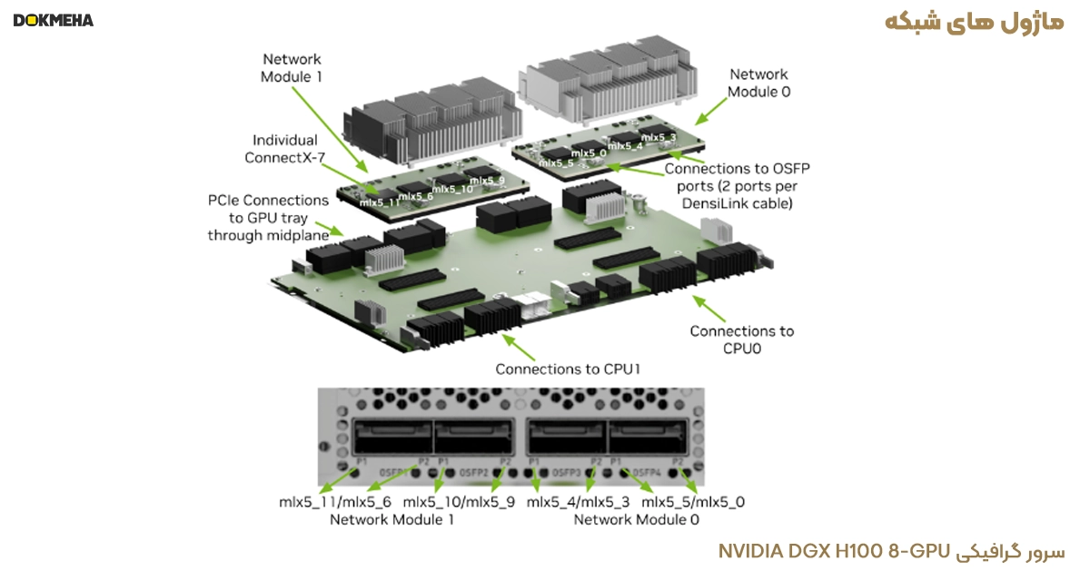 ماژول شبکه در سرور گرافیکی NVIDIA DGX H100 8-GPU