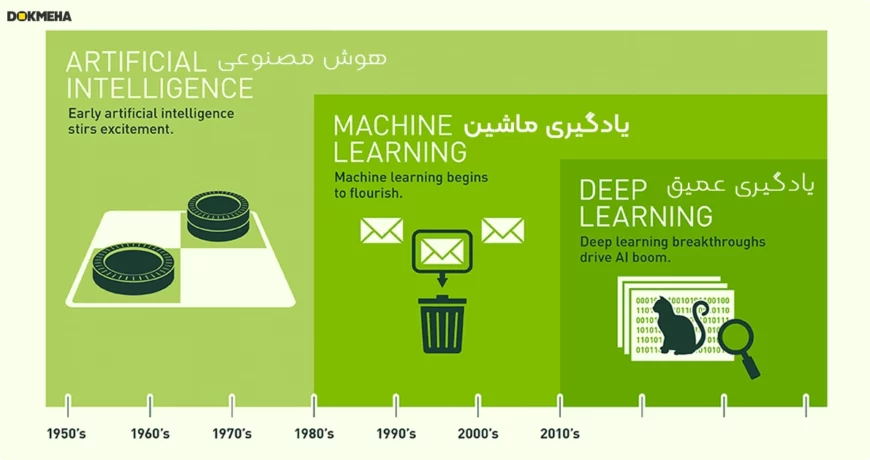 یادگیری ماشین