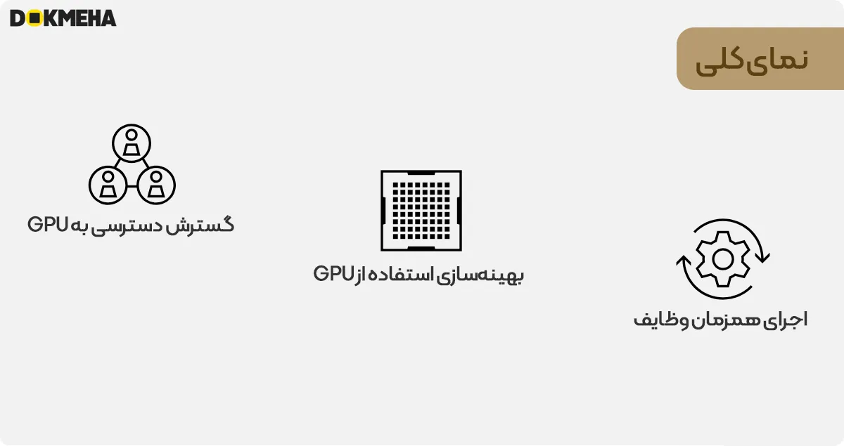 مزایای کلی MIG برای NVIDIA Multi-Instance GPU گسترش دسترسی به GPU بهینه‌سازی استفاده از GPU اجرای همزمان وظایف